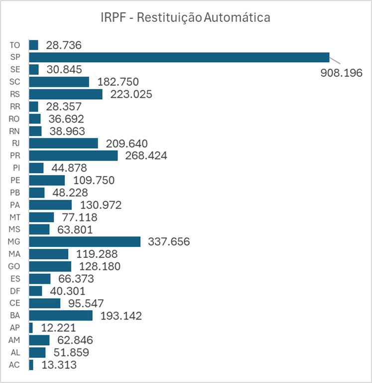 Lote especial de restituição automática